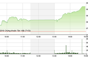 Phiên giao dịch chiều 27/9: Thăng hoa