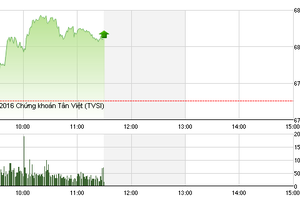Phiên giao dịch sáng 27/9: Bất ngờ 