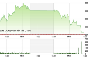 Phiên chiều 6/10: VN-Index “thoát hiểm” nhờ VNM