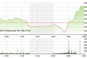 Phiên chiều 11/10: Đảo chiều ngoạn mục