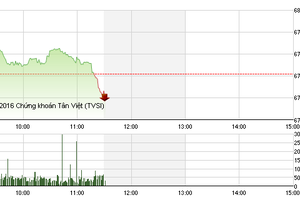 Phiên giao dịch sáng 11/10: Vẫn bị ép