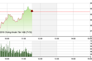 Phiên sáng 13/10: Cổ phiếu bất động sản vào sóng
