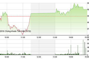 Phiên chiều 18/10: Bắt đầu bắt đáy