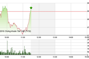 Phiên sáng 18/10: Thoát hiểm cuối phiên