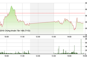 Phiên chiều 21/10: Vẫn nhiều điểm nóng