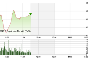 Phiên sáng 25/10: Dòng tiền bắt đáy nhập cuộc