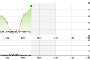 Phiên sáng 1/11: Bộ ba VNM, VCB, GAS giúp VN-Index đảo chiều thành công