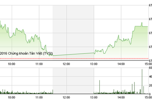 Phiên chiều 8/11: ROS cán mốc 100.000 đồng/CP, VN-Index giữ vững đà tăng