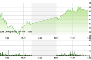 Phiên chiều 10/11: Xuất hiện nhiều điểm nóng