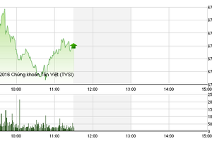 Phiên sáng 10/11: Cổ phiếu thép nổi sóng