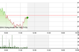Phiên giao dịch sáng 11/11: Đuối sức