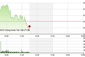 Phiên sáng 15/11: “Cú đào thoát” ngoạn mục của ROS