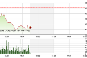 Phiên sáng 24/11: Cổ phiếu lớn đồng loạt giảm mạnh, VN-Index mất mốc 680 điểm