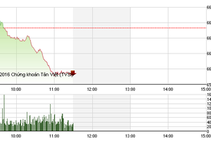 Phiên sáng 29/11: “Đơn thương độc mã”, VNM không cứu được VN-Index