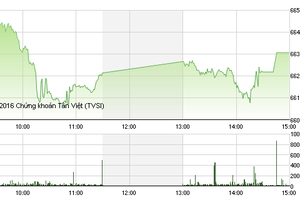 Phiên chiều 9/12: Bluechip giữ nhịp thị trường