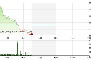 Phiên sáng 13/12: "Một cánh én không làm nên mùa Xuân"
