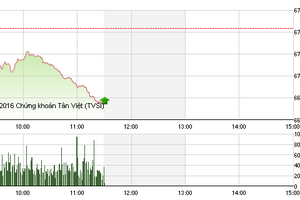 Phiên sáng 20/12: Bluechip đồng loạt giảm, VN-Index mất mốc 670 điểm