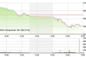 Phiên chiều 22/12: "Gãy cánh"