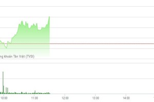 Phiên sáng 27/12: VNM được săn đón, VN-Index trở lại sắc xanh