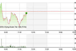 Phiên sáng 30/12: Nhà đầu tư nghỉ tết sớm, thị trường ảm đạm