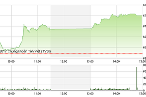 Phiên chiều 3/1: Sắc xanh lan tỏa, thị trường khởi sắc chào năm mới