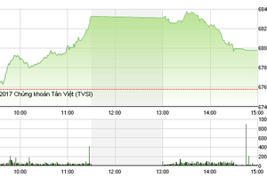 Phiên chiều 6/1: Các tân binh "nhảy múa"