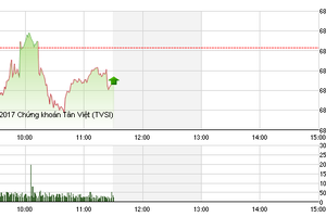 Phiên sáng 10/1: Dòng bank hết sóng, VN-Index chấm dứt chuỗi 7 phiên tăng liên tiếp