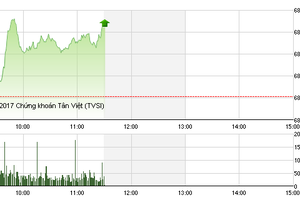 Phiên sáng 11/1: Trở lại đường đua