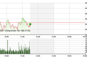 Phiên sáng 12/1: Thị trường “đổ bệnh” theo ông lớn