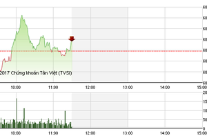 Phiên sáng 13/1: Nghỉ Tết sớm