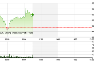 Phiên sáng 18/1: Cổ phiếu ngân hàng nổi sóng, VN-Index muốn chinh phục đỉnh cũ trước Tết