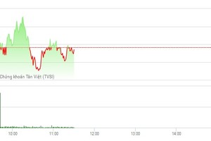 Phiên sáng 8/2: KLF bị chốt lời, HVG hồi sinh