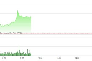 Phiên sáng 15/2: Bất động sản, ngân hàng khởi sắc, VN-Index chinh phục đỉnh mới