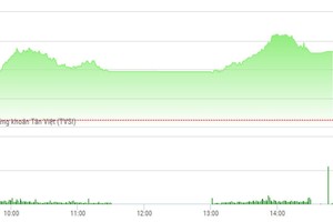 Phiên chiều 21/2: Nóng cổ phiếu bất động sản