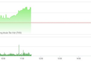 Phiên sáng 14/3: Tiết cung giá thấp, thị trường phục hồi trở lại