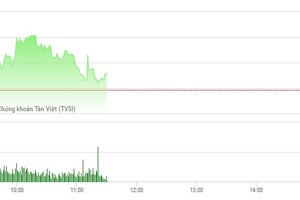 Phiên sáng 17/3: Đón sóng thoái vốn