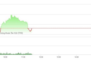 Phiên sáng 29/3: Dòng tiền dần rút lui