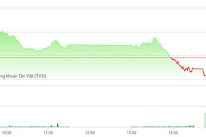 Phiên chiều 31/3: VN-Index đổ đèo, tiền lại chảy ồ ạt vào FLC