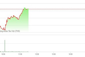 Phiên sáng 7/4: Thoát hiểm trong tích tắc