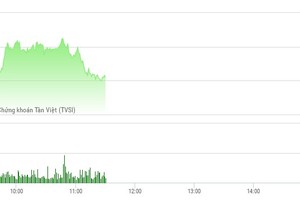 Phiên sáng 11/4: Cổ phiếu bất động sản hút tiền, VN-Index vượt qua mốc 730 điểm