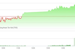 Phiên giao dịch chiều 19/4: Cổ phiếu phân bón nổi sóng, VN-Index đi lên trong ngờ vực
