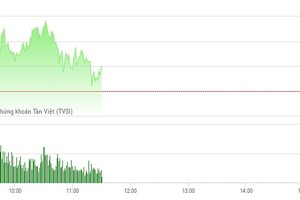 Phiên sáng 12/5: Ông lớn "níu chân" VN-Index
