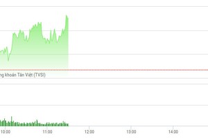 Phiên sáng 16/5: Dòng tiền khủng chảy vào thị trường