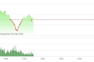 Phiên sáng 17/5: Cổ phiếu bất động sản đồng loạt đảo chiều, VN-Index gặp khó