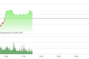 Phiên sáng 18/5: Sắc đỏ bao trùm, VN-Index vẫn giữ được đà tăng