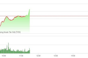 Phiên sáng 24/5: Dòng bank trở lại, VN-Index phục hồi cuối phiên