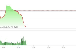 Phiên sáng 30/5: Lực bán lan rộng, VN-Index quay đầu giảm mạnh