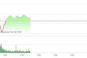 Phiên sáng 31/5: VNM khởi sắc, VN-Index hồi sinh