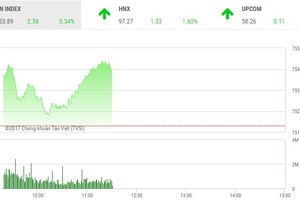 Phiên sáng 7/6: Dòng tiền dịch chuyển