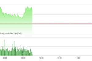 Phiên sáng 9/6: “Cổ phiếu vua” trở lại, thị trường hồi phục